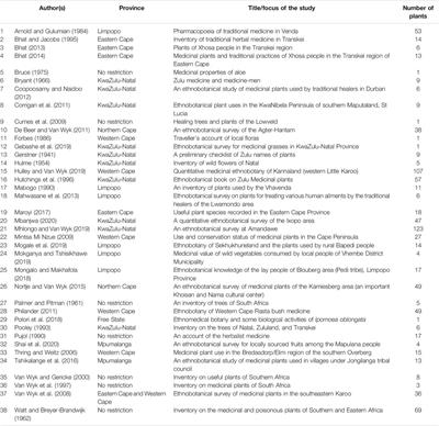 Medicinal Plants for Mitigating Pain and Inflammatory-Related Conditions: An Appraisal of Ethnobotanical Uses and Patterns in South Africa